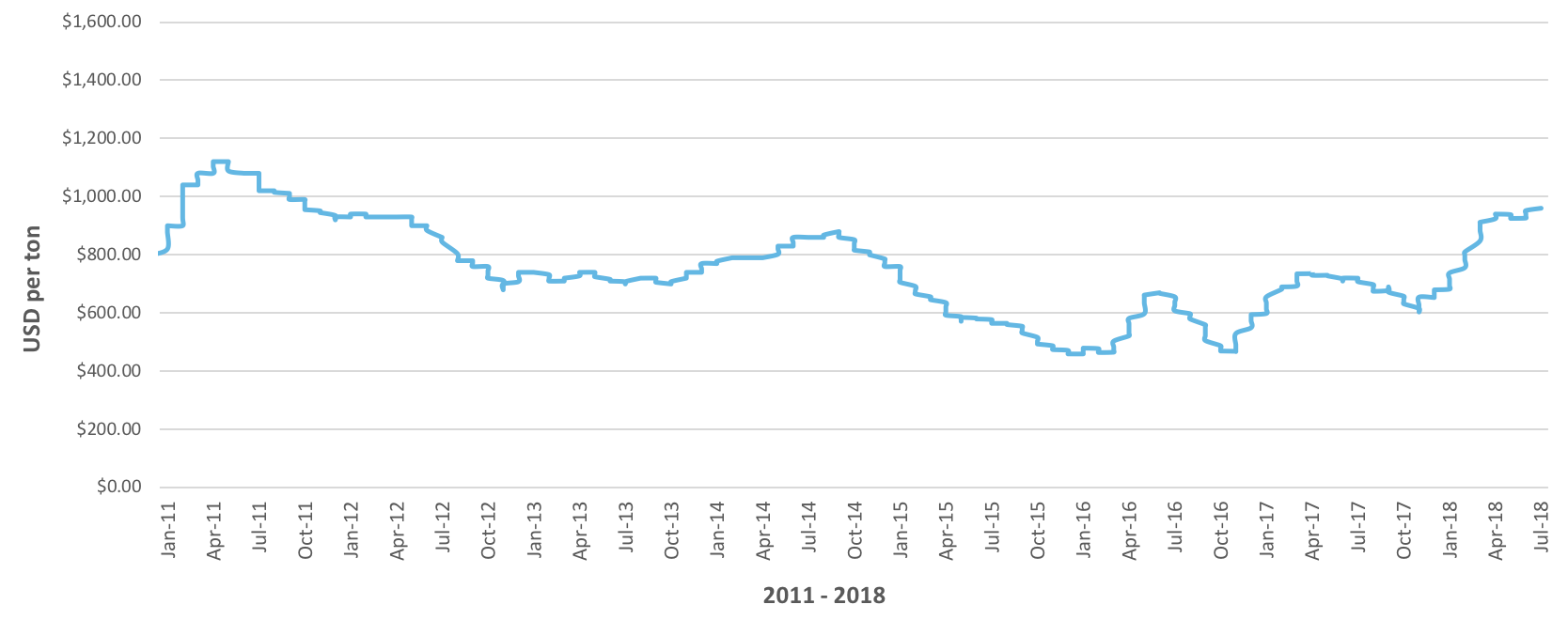 Schuff Steel - Market Conditions 2018 - Cut Plates