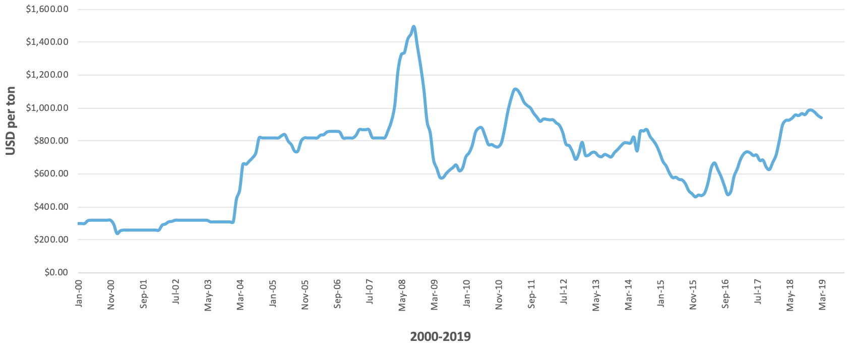 Schuff Steel Market Conditions - Cut Plate